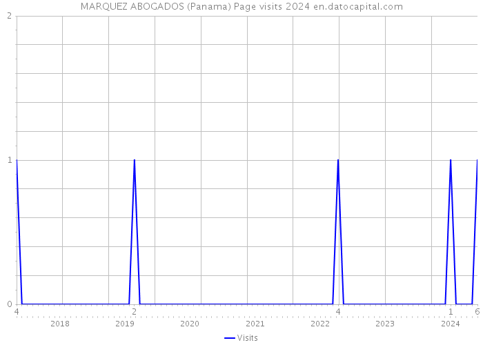 MARQUEZ ABOGADOS (Panama) Page visits 2024 