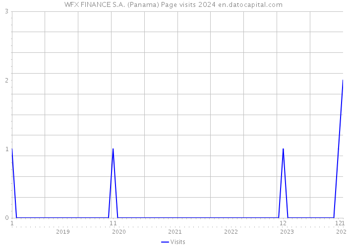 WFX FINANCE S.A. (Panama) Page visits 2024 