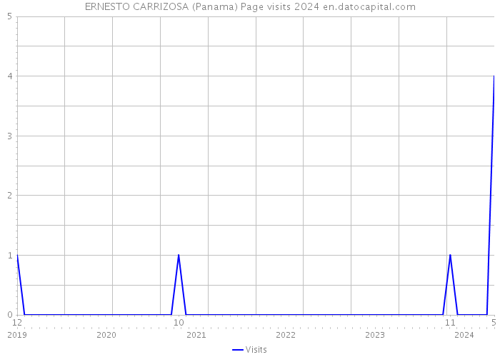 ERNESTO CARRIZOSA (Panama) Page visits 2024 