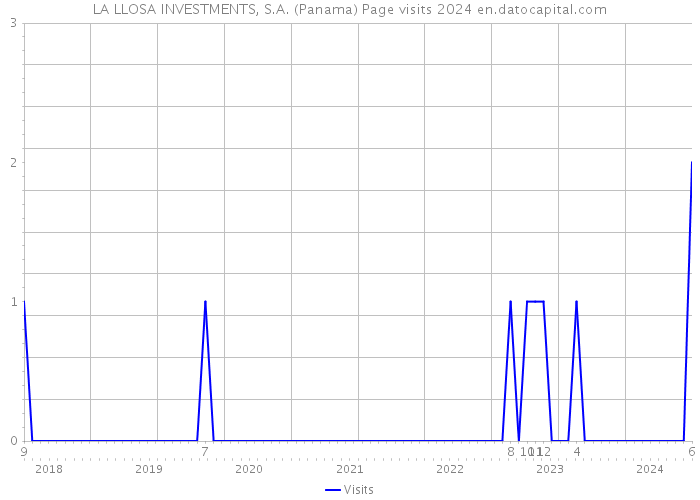 LA LLOSA INVESTMENTS, S.A. (Panama) Page visits 2024 