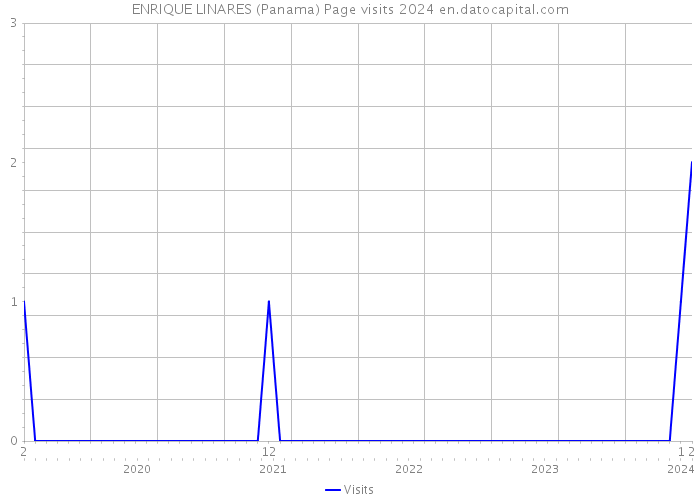 ENRIQUE LINARES (Panama) Page visits 2024 