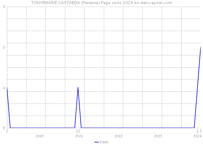 TONYEMARIE CASTAEDA (Panama) Page visits 2024 