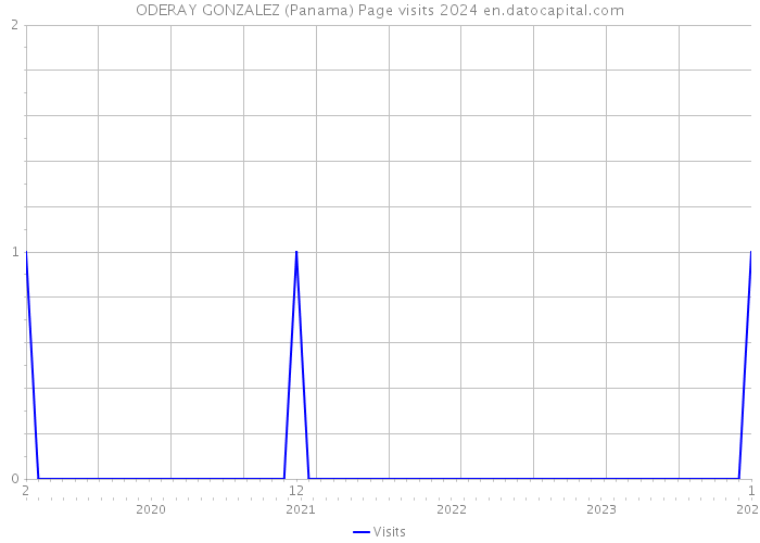 ODERAY GONZALEZ (Panama) Page visits 2024 