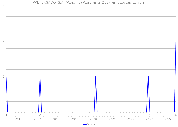 PRETENSADO, S.A. (Panama) Page visits 2024 