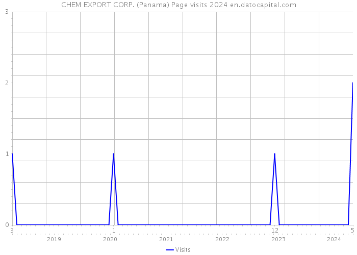 CHEM EXPORT CORP. (Panama) Page visits 2024 