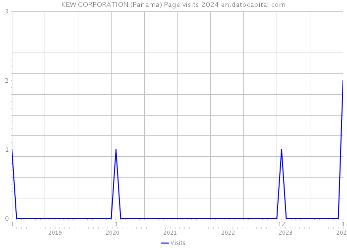 KEW CORPORATION (Panama) Page visits 2024 