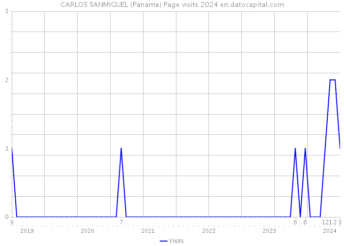 CARLOS SANMIGUEL (Panama) Page visits 2024 
