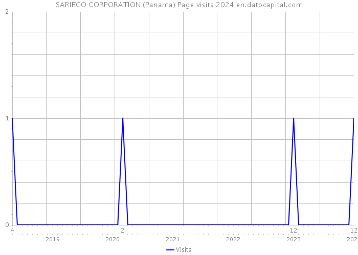 SARIEGO CORPORATION (Panama) Page visits 2024 
