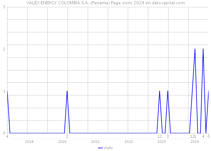 VALEX ENERGY COLOMBIA S.A. (Panama) Page visits 2024 