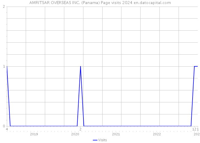 AMRITSAR OVERSEAS INC. (Panama) Page visits 2024 