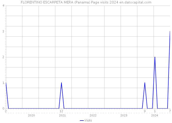 FLORENTINO ESCARPETA MERA (Panama) Page visits 2024 