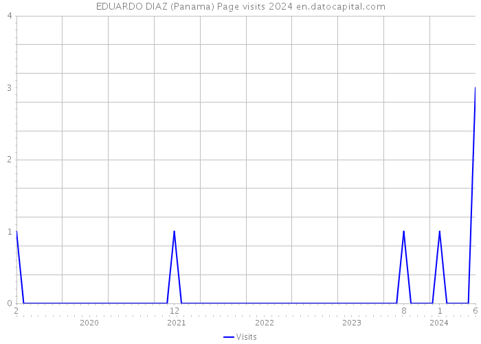 EDUARDO DIAZ (Panama) Page visits 2024 