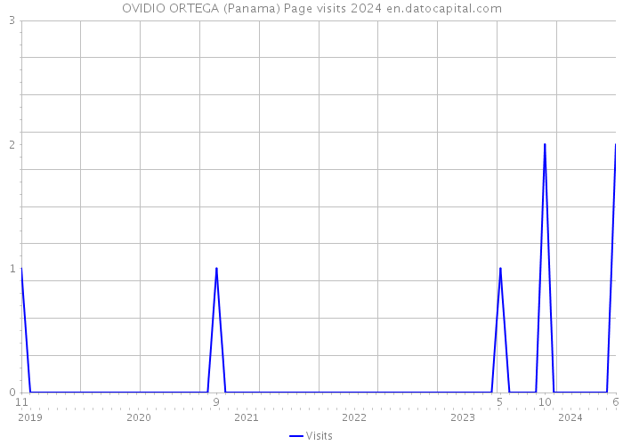 OVIDIO ORTEGA (Panama) Page visits 2024 