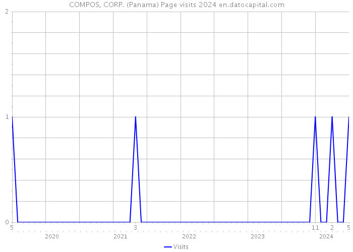 COMPOS, CORP. (Panama) Page visits 2024 