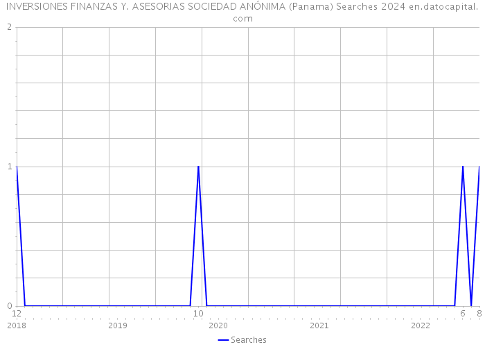 INVERSIONES FINANZAS Y. ASESORIAS SOCIEDAD ANÓNIMA (Panama) Searches 2024 
