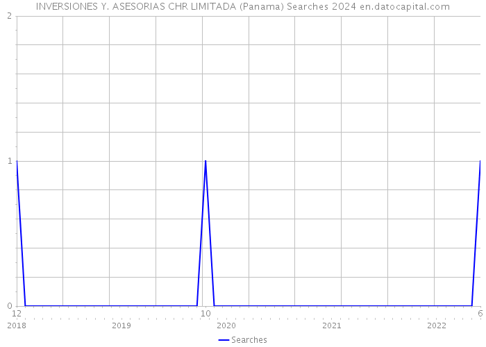 INVERSIONES Y. ASESORIAS CHR LIMITADA (Panama) Searches 2024 