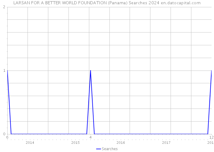 LARSAN FOR A BETTER WORLD FOUNDATION (Panama) Searches 2024 