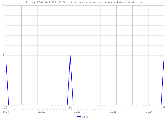 LUIS QUESADA ESCUDERO (Panama) Page visits 2024 