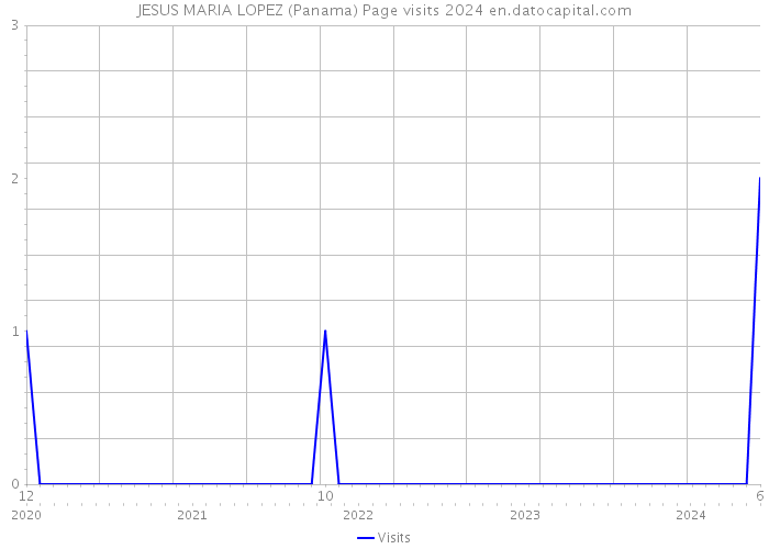 JESUS MARIA LOPEZ (Panama) Page visits 2024 