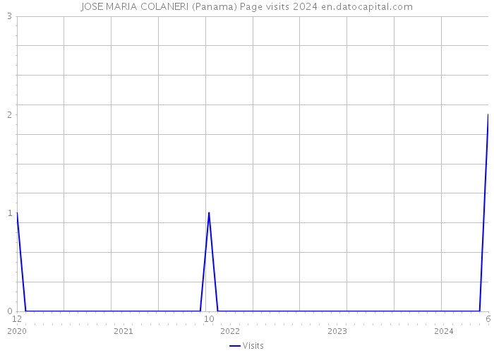 JOSE MARIA COLANERI (Panama) Page visits 2024 