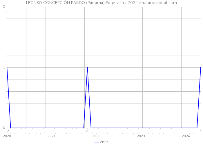 LEONSO CONCEPCIÓN PARDO (Panama) Page visits 2024 