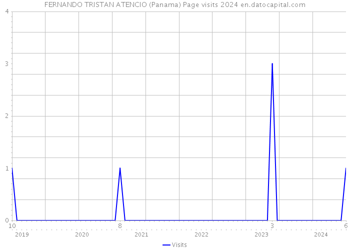 FERNANDO TRISTAN ATENCIO (Panama) Page visits 2024 