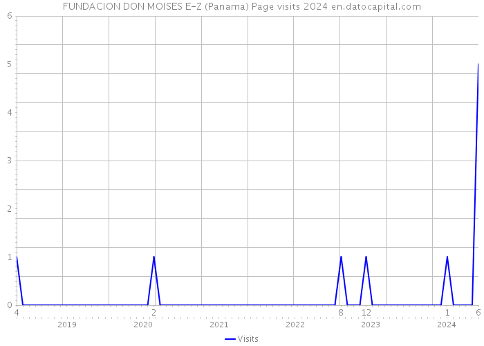 FUNDACION DON MOISES E-Z (Panama) Page visits 2024 