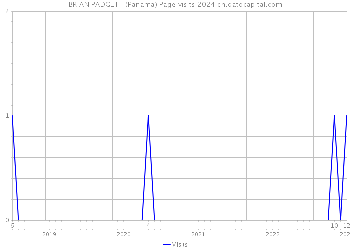 BRIAN PADGETT (Panama) Page visits 2024 