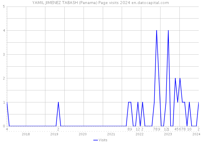 YAMIL JIMENEZ TABASH (Panama) Page visits 2024 