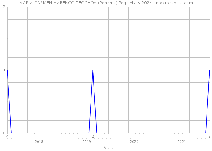 MARIA CARMEN MARENGO DEOCHOA (Panama) Page visits 2024 