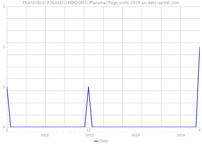 FRANCISCO ROLANDO PERDOMO (Panama) Page visits 2024 