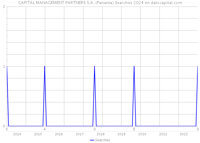 CAPITAL MANAGEMENT PARTNERS S.A. (Panama) Searches 2024 