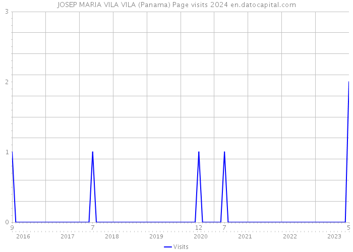 JOSEP MARIA VILA VILA (Panama) Page visits 2024 