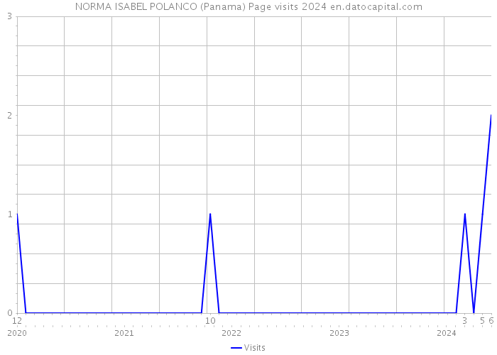 NORMA ISABEL POLANCO (Panama) Page visits 2024 