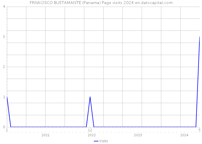 FRNACISCO BUSTAMANTE (Panama) Page visits 2024 