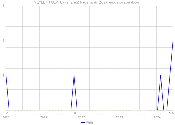 MEYELIN FUERTE (Panama) Page visits 2024 