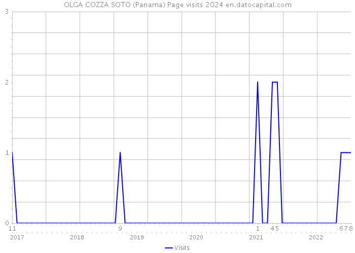 OLGA COZZA SOTO (Panama) Page visits 2024 