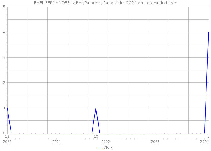 FAEL FERNANDEZ LARA (Panama) Page visits 2024 