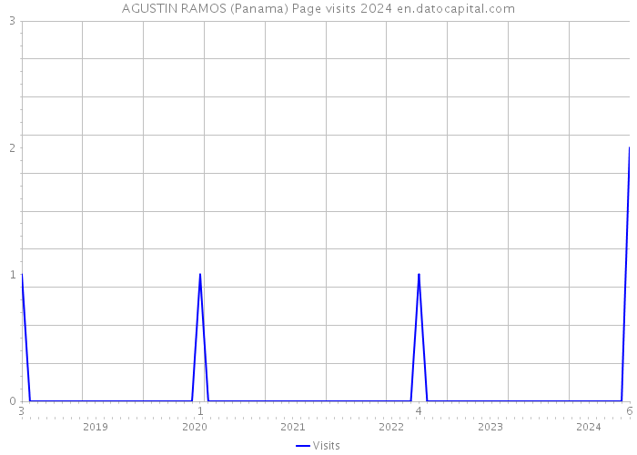 AGUSTIN RAMOS (Panama) Page visits 2024 