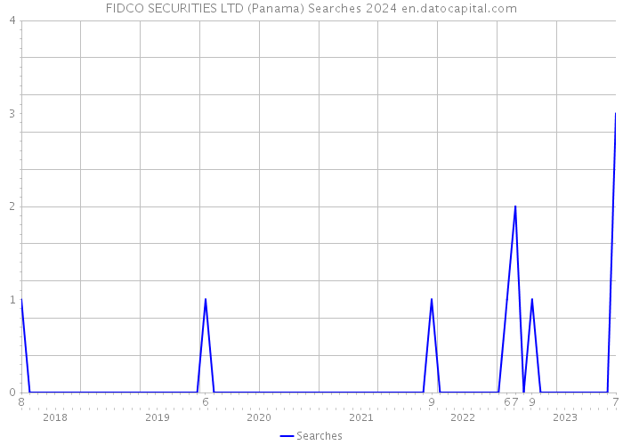 FIDCO SECURITIES LTD (Panama) Searches 2024 