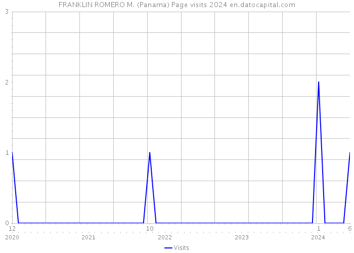 FRANKLIN ROMERO M. (Panama) Page visits 2024 
