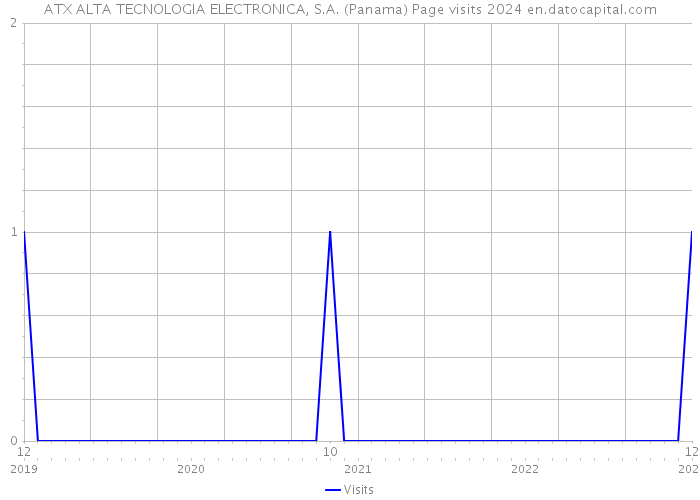 ATX ALTA TECNOLOGIA ELECTRONICA, S.A. (Panama) Page visits 2024 