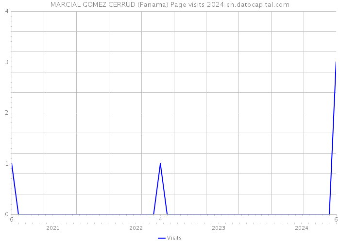 MARCIAL GOMEZ CERRUD (Panama) Page visits 2024 