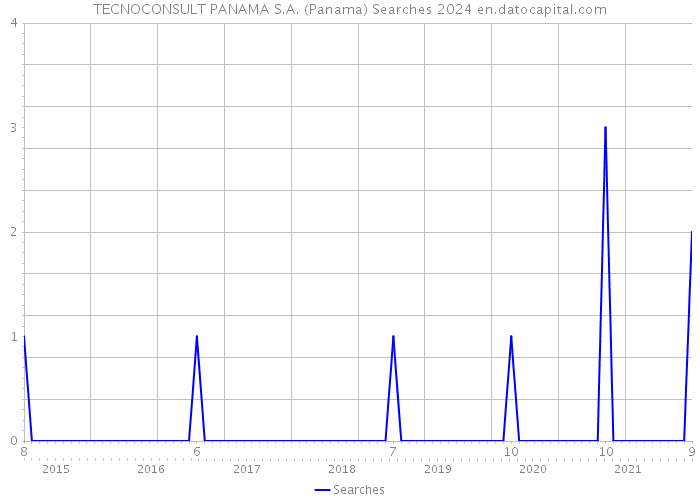 TECNOCONSULT PANAMA S.A. (Panama) Searches 2024 
