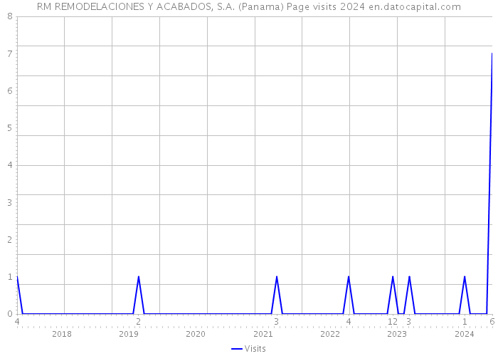 RM REMODELACIONES Y ACABADOS, S.A. (Panama) Page visits 2024 