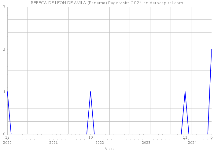 REBECA DE LEON DE AVILA (Panama) Page visits 2024 