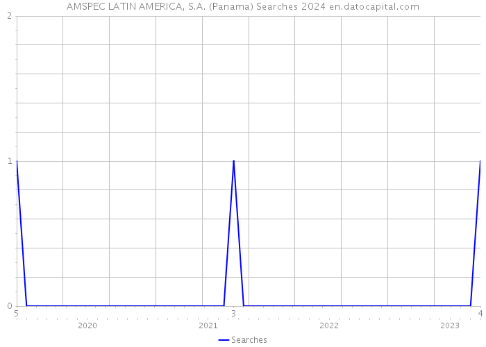 AMSPEC LATIN AMERICA, S.A. (Panama) Searches 2024 