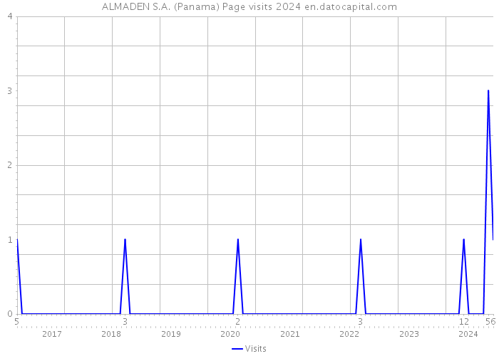 ALMADEN S.A. (Panama) Page visits 2024 
