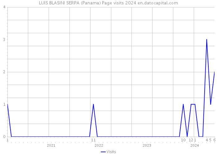 LUIS BLASINI SERPA (Panama) Page visits 2024 