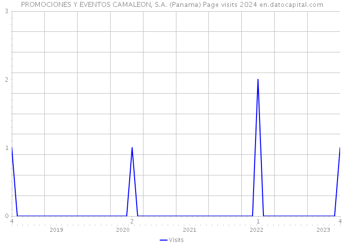 PROMOCIONES Y EVENTOS CAMALEON, S.A. (Panama) Page visits 2024 